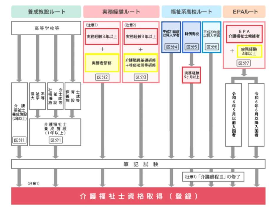 ルート別の難易度は?