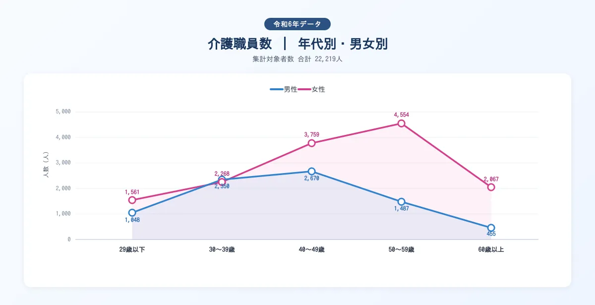 40代・50代が活躍中!介護業界の年齢構成