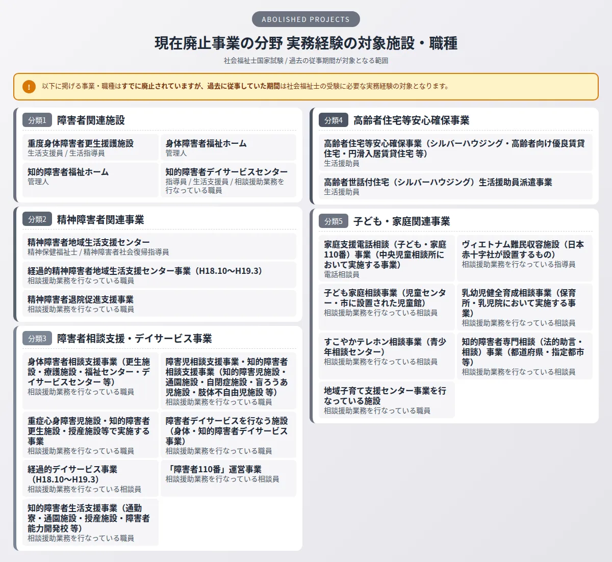 現在廃止事業の分野の対象施設・職種