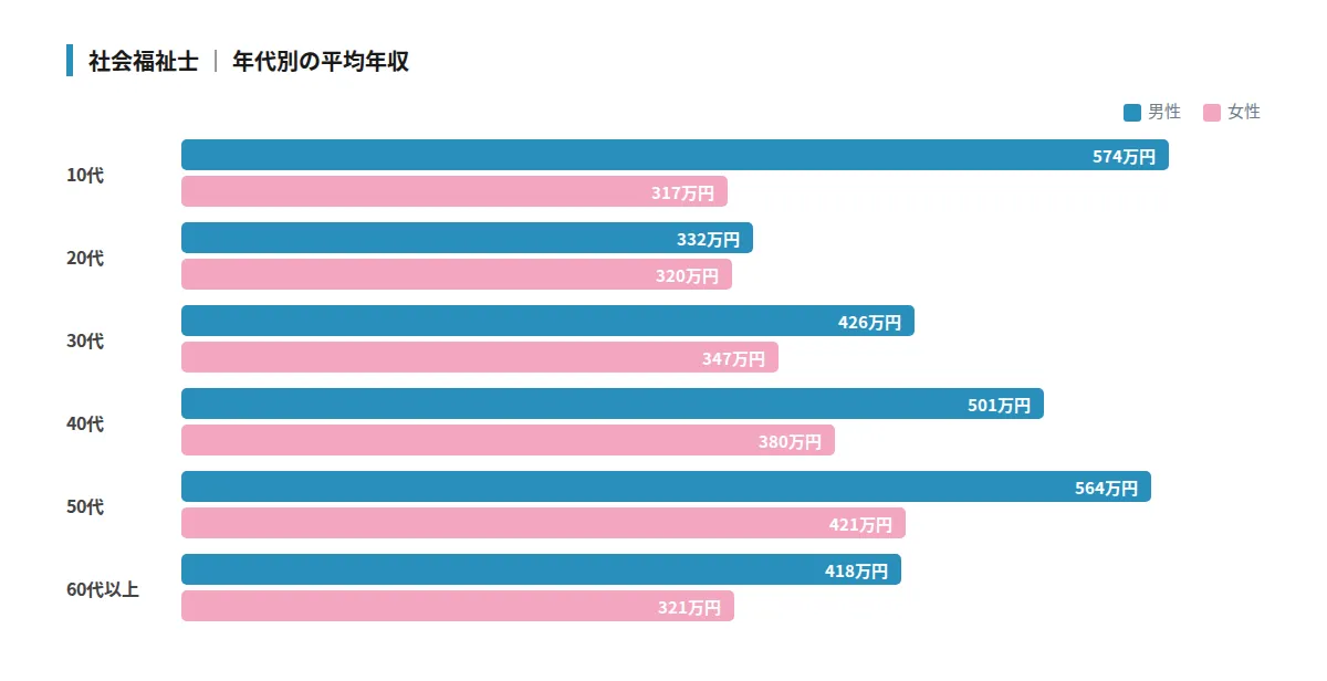 平均年収や給料水準
