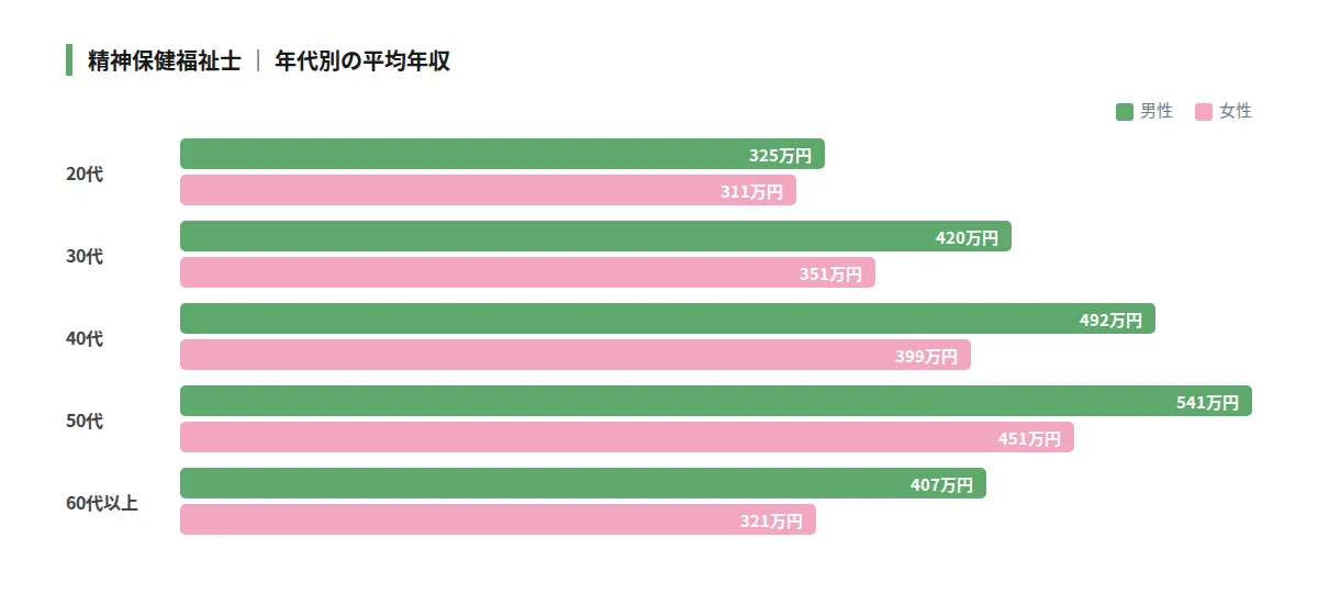 平均年収や給料水準
