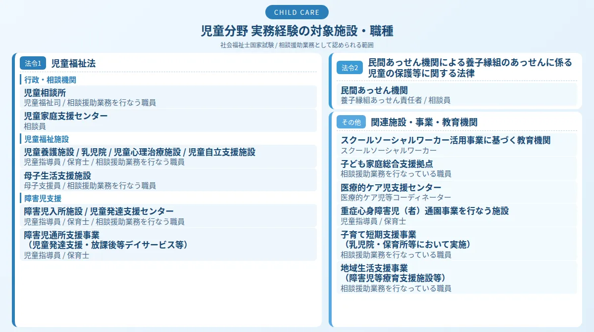 児童分野の対象施設・職種