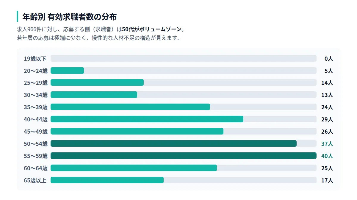 データが示す40代の高い採用ニーズ