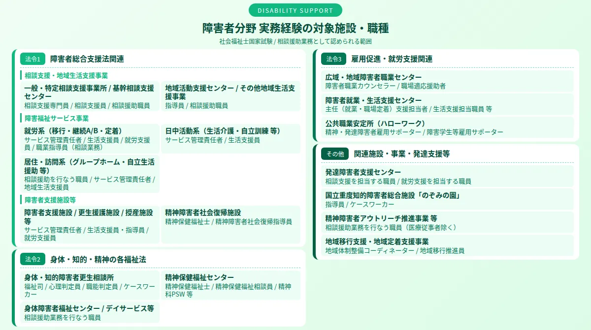 障害者分野の対象施設・職種