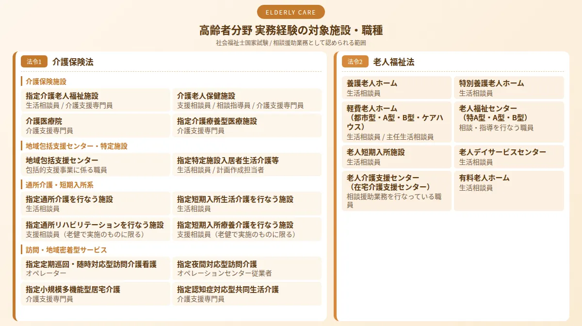 高齢者分野の対象施設・職種