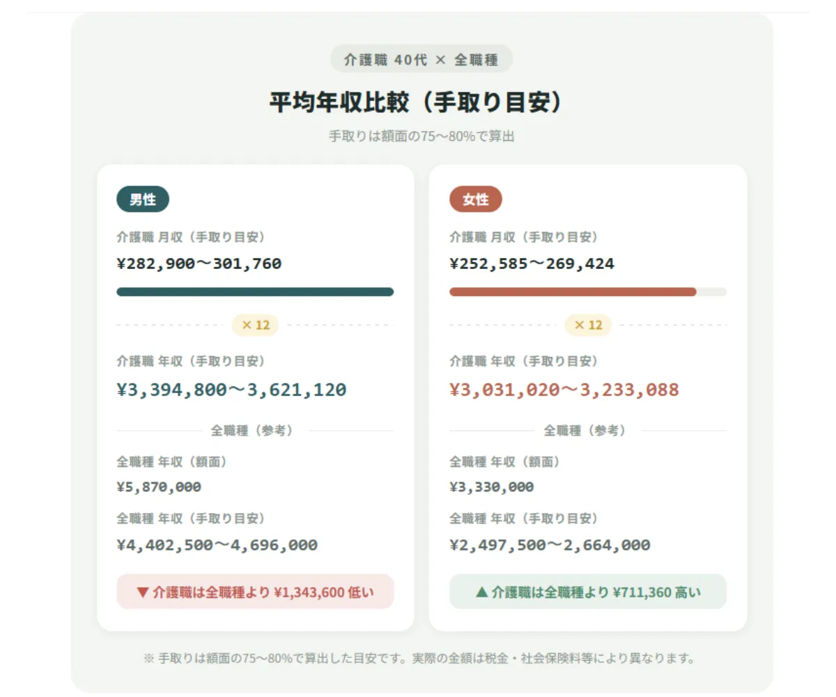 手取り額の目安