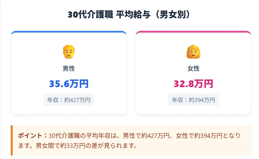 男女別の年収格差