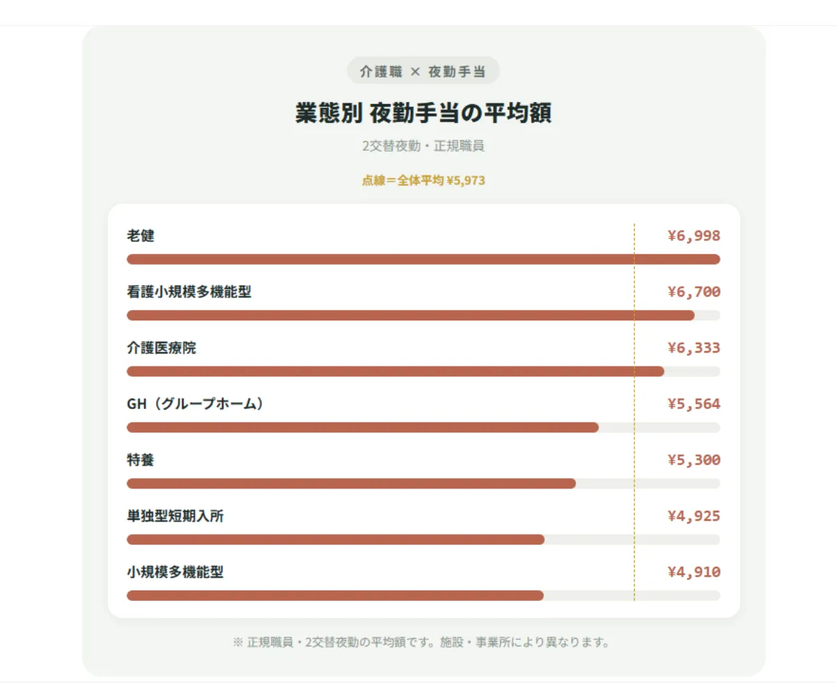夜勤の回数を増やす
