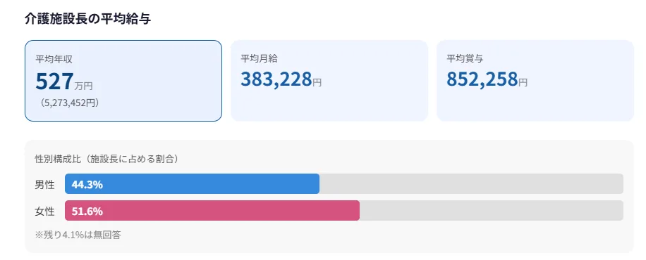 管理者の平均給与
