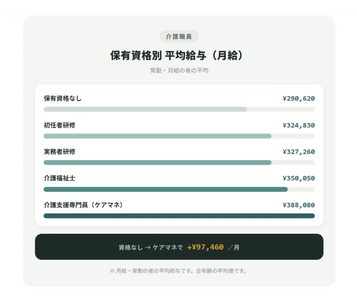 資格を取得する