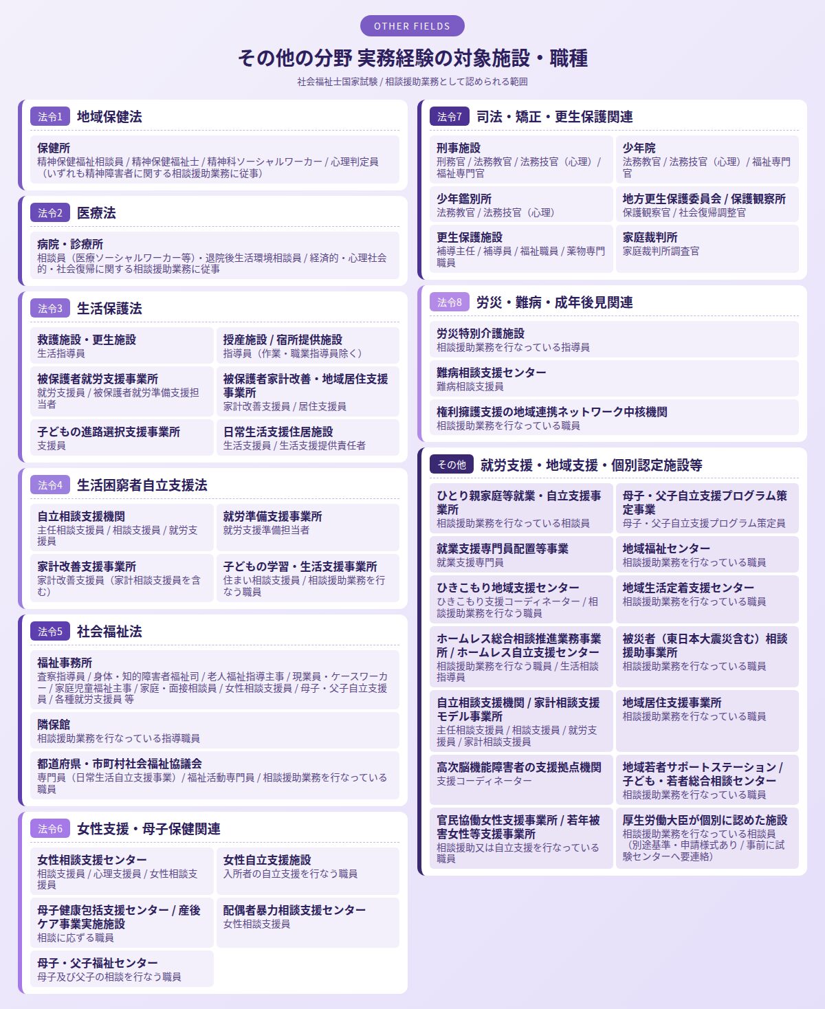 その他の分野の対象施設・職種