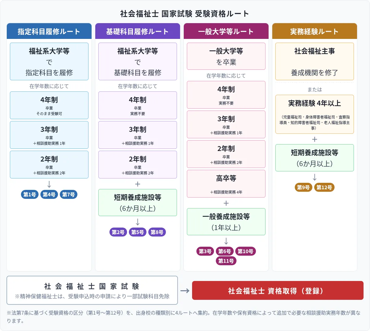 社会福祉士を働きながら取得する主要ルート