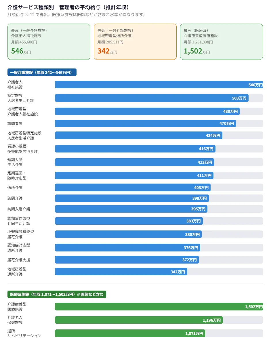 サービス種類別の管理者の平均給与