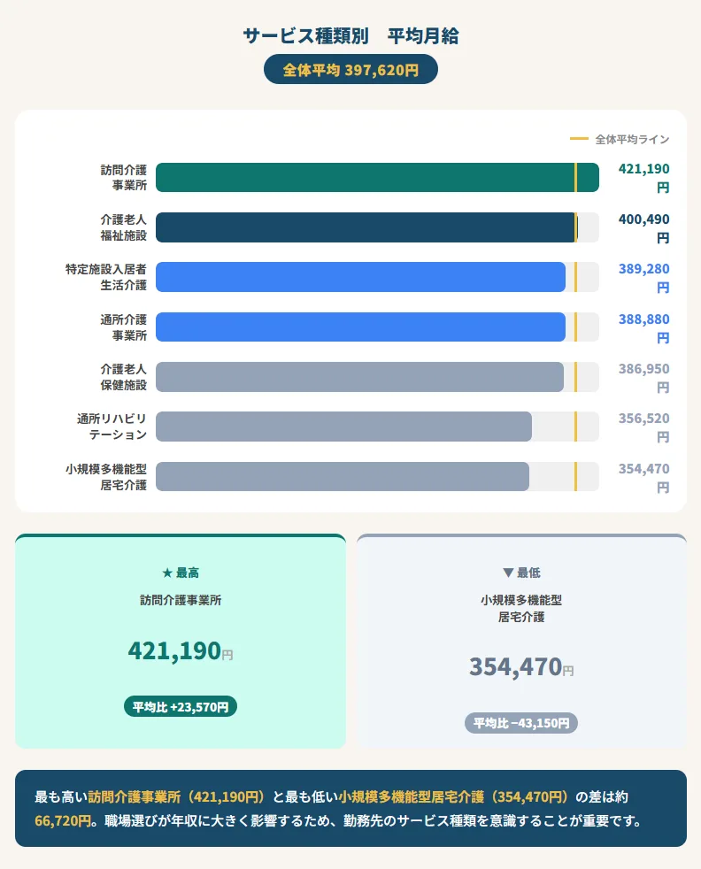 サービス種類別の平均年収