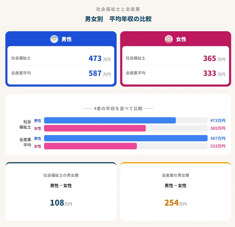 社会福祉士の男女別平均年収と全産業平均の比較