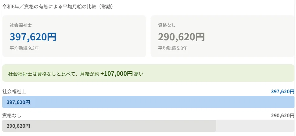 給与・待遇面での優遇
