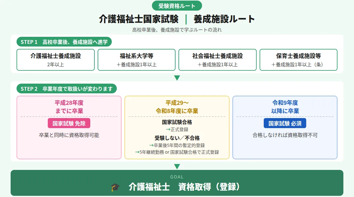 養成施設ルート|最短で確実に取得するための時間とコスト
