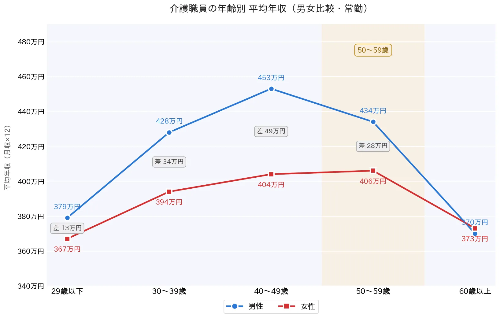 収入ダウンに対する不安