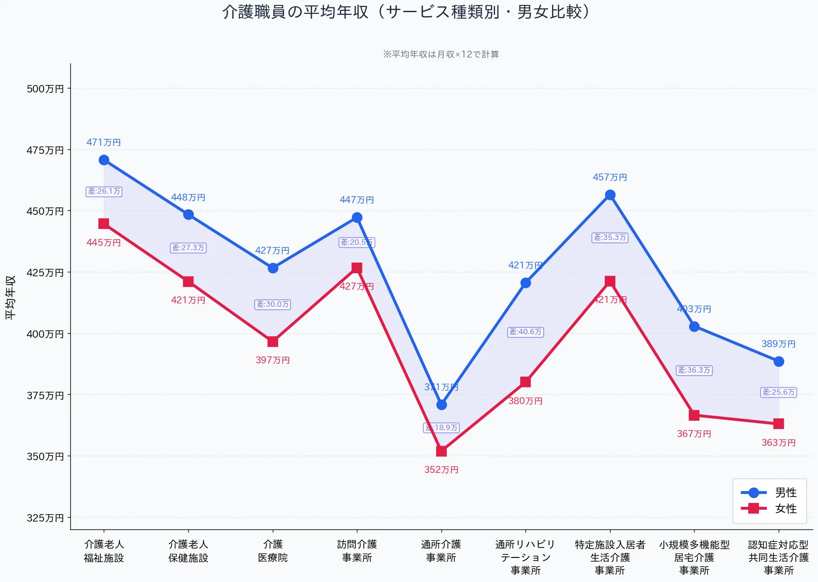 サービス種類別の平均年収と月収の相場