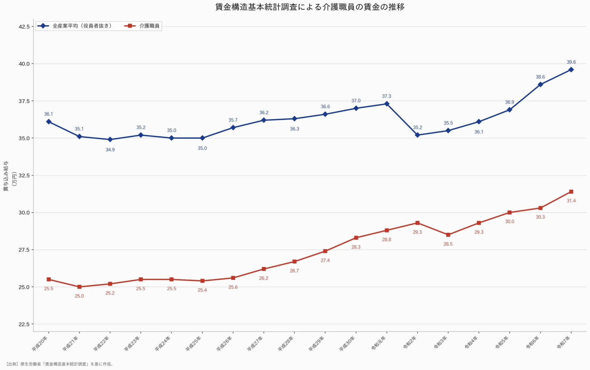 職種別・資格別の平均給与の現状