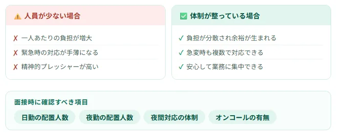 看護師の配置人数・体制をチェック