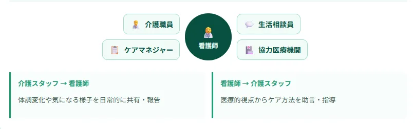 介護スタッフや他職種との連携