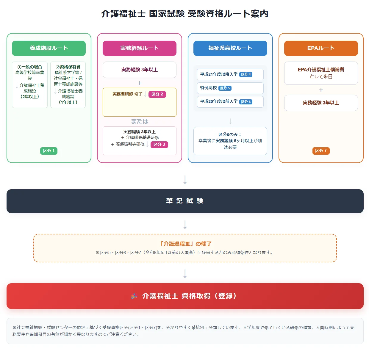 介護福祉士