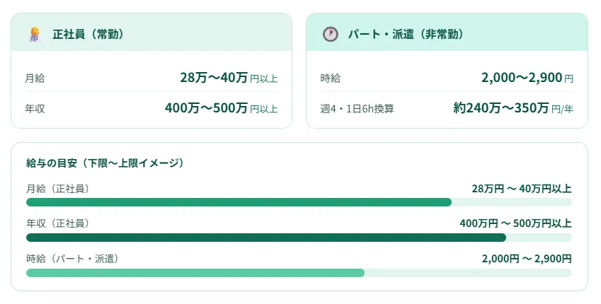 東京都のサ高住の看護師の平均給与