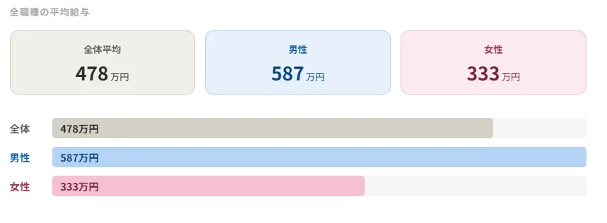 全職種の平均給与との比較