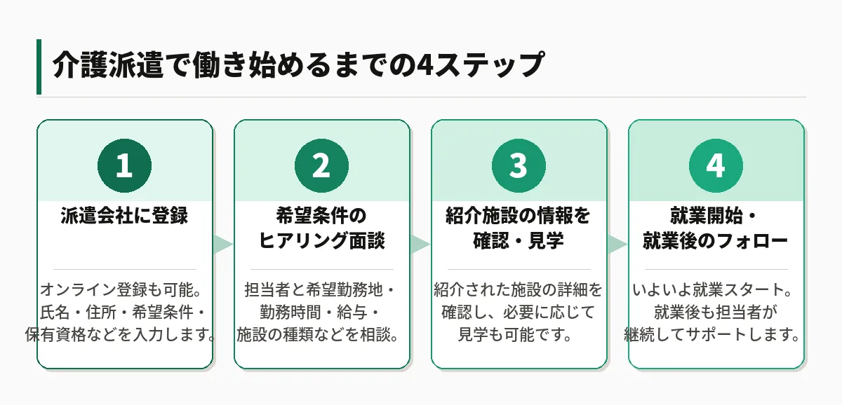 派遣として働くまでの流れ