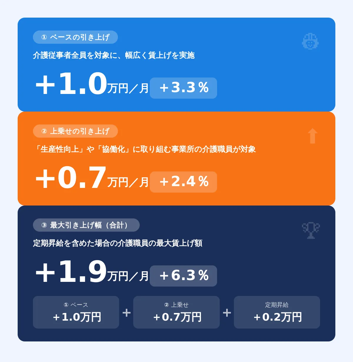 2024年〜2026年の賃上げ施策の流れ