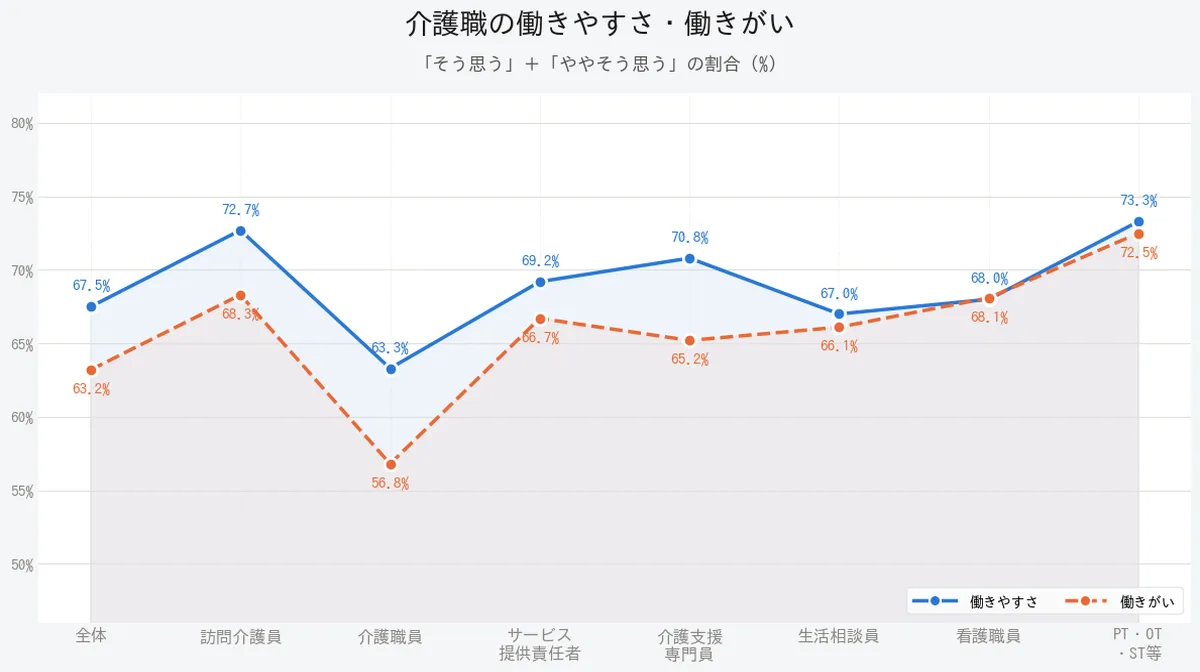 職種別の働きやすさ・働きがい