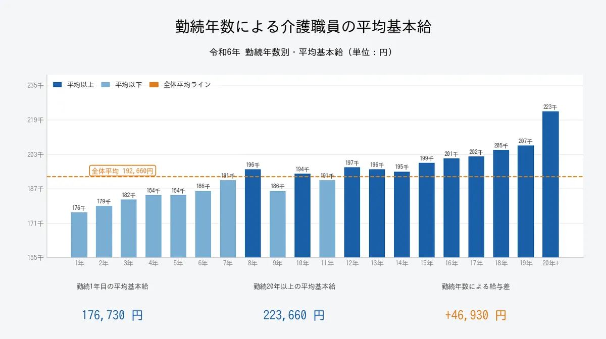 国の支援(処遇改善加算)による給与向上の仕組み