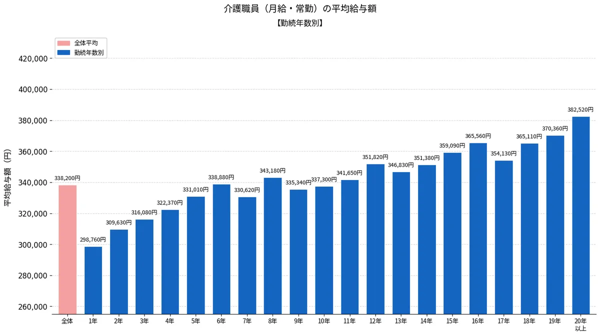 勤続年数による平均給与額